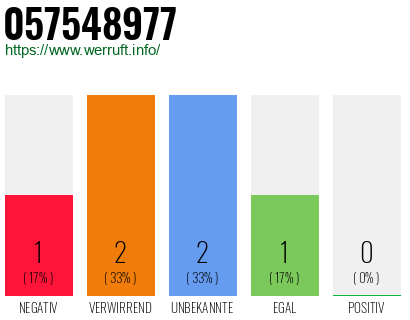 Rufnummer 057548977 Telefonnummer 057548977