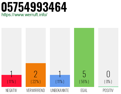 Rufnummer 05754993464 Telefonnummer 05754993464