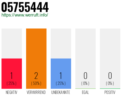 Rufnummer 05755444 Telefonnummer 05755444