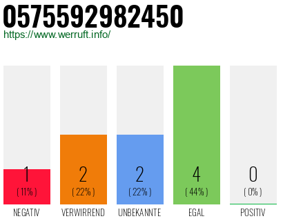 Rufnummer 0575592982450 Telefonnummer 0575592982450