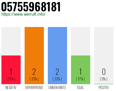 Rufnummer 05755968181 Telefonnummer 05755968181