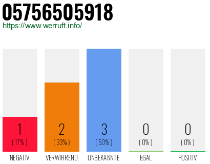 Rufnummer 05756505918 Telefonnummer 05756505918