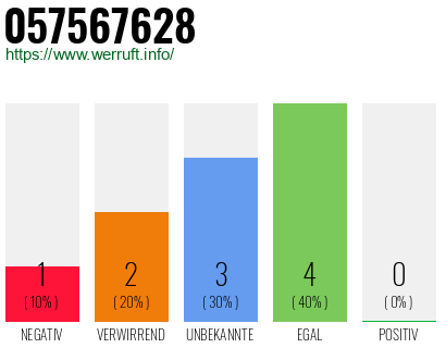 Rufnummer 057567628 Telefonnummer 057567628