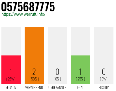 Rufnummer 0575687775 Telefonnummer 0575687775
