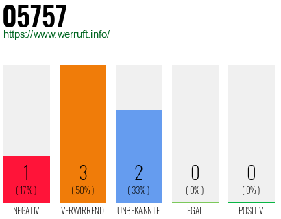 Rufnummer 05757 Telefonnummer 05757
