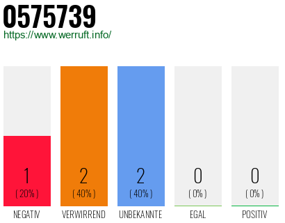 Rufnummer 0575739 Telefonnummer 0575739