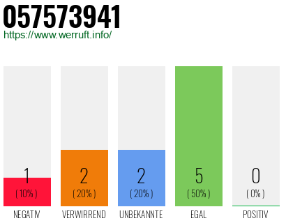 Rufnummer 057573941 Telefonnummer 057573941