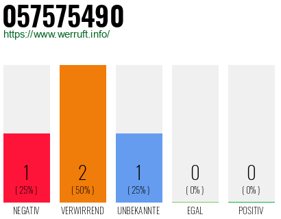 Rufnummer 057575490 Telefonnummer 057575490