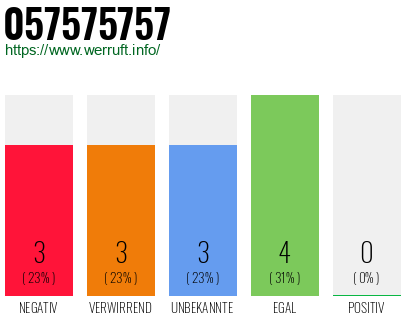 Rufnummer 057575757 Telefonnummer 057575757