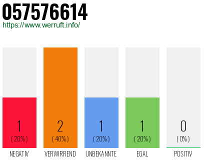 Rufnummer 057576614 Telefonnummer 057576614
