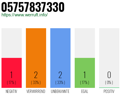 Rufnummer 05757837330 Telefonnummer 05757837330