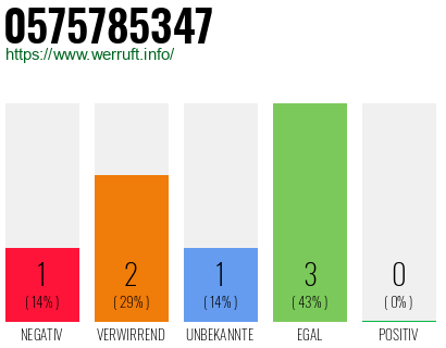 Rufnummer 0575785347 Telefonnummer 0575785347