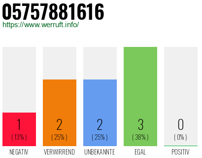 Rufnummer 05757881616 Telefonnummer 05757881616