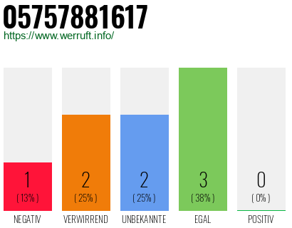 Rufnummer 05757881617 Telefonnummer 05757881617