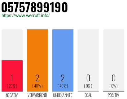Rufnummer 05757899190 Telefonnummer 05757899190