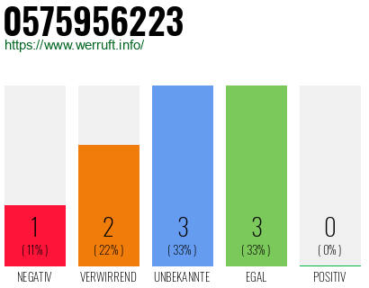 Rufnummer 0575956223 Telefonnummer 0575956223