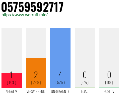 Rufnummer 05759592717 Telefonnummer 05759592717