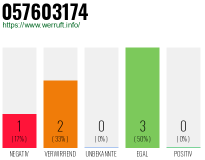 Rufnummer 057603174 Telefonnummer 057603174