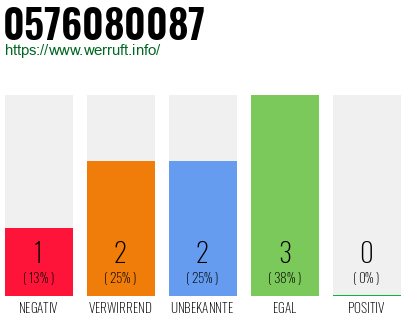Rufnummer 0576080087 Telefonnummer 0576080087