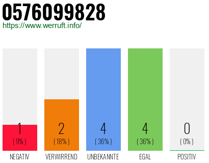 Rufnummer 0576099828 Telefonnummer 0576099828