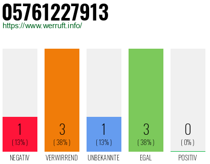 Rufnummer 05761227913 Telefonnummer 05761227913