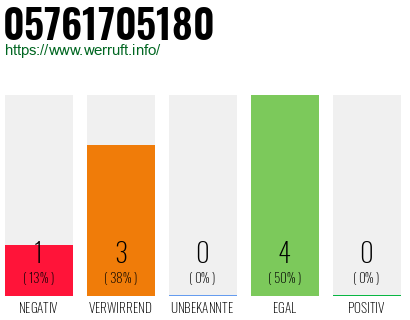Rufnummer 05761705180 Telefonnummer 05761705180