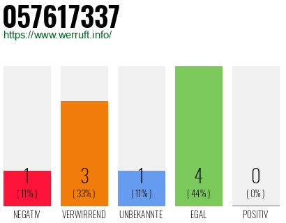 Rufnummer 057617337 Telefonnummer 057617337