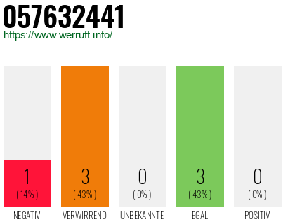 Rufnummer 057632441 Telefonnummer 057632441