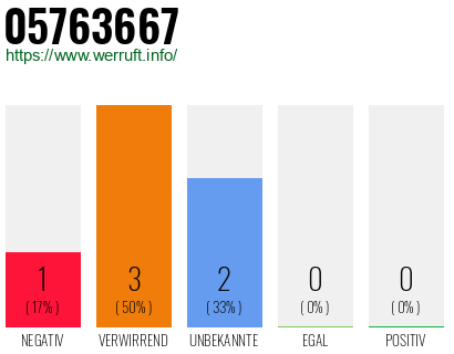 Rufnummer 05763667 Telefonnummer 05763667