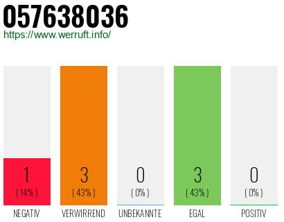 Rufnummer 057638036 Telefonnummer 057638036