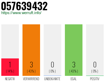 Rufnummer 057639432 Telefonnummer 057639432