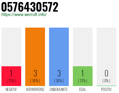 Rufnummer 0576430572 Telefonnummer 0576430572