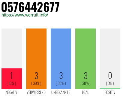 Rufnummer 0576442677 Telefonnummer 0576442677