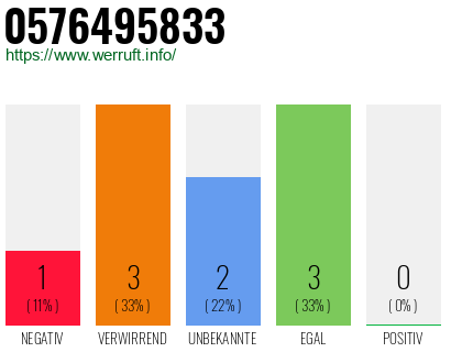 Rufnummer 0576495833 Telefonnummer 0576495833