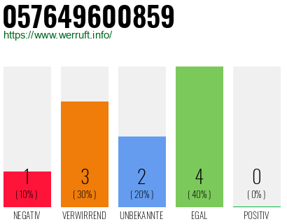 Rufnummer 057649600859 Telefonnummer 057649600859