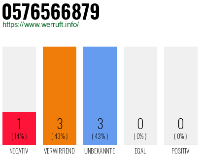 Rufnummer 0576566879 Telefonnummer 0576566879