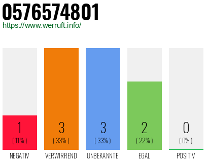 Rufnummer 0576574801 Telefonnummer 0576574801