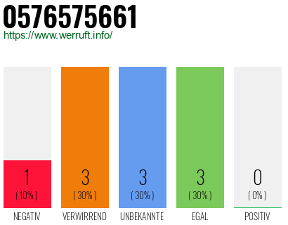 Rufnummer 0576575661 Telefonnummer 0576575661