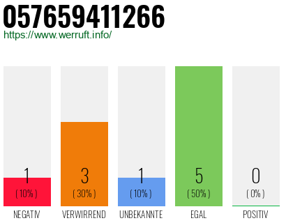 Rufnummer 057659411266 Telefonnummer 057659411266