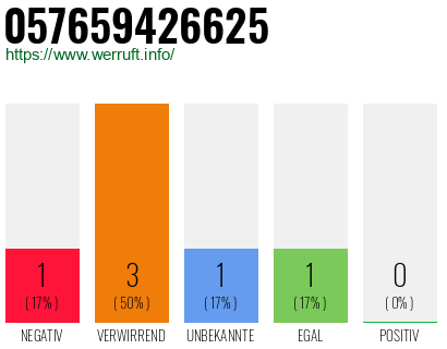 Rufnummer 057659426625 Telefonnummer 057659426625