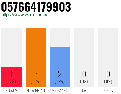 Rufnummer 057664179903 Telefonnummer 057664179903
