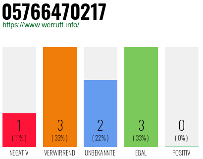 Rufnummer 05766470217 Telefonnummer 05766470217