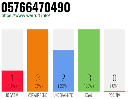 Rufnummer 05766470490 Telefonnummer 05766470490