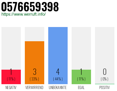 Rufnummer 0576659398 Telefonnummer 0576659398