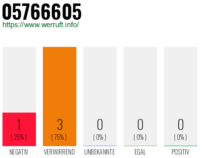 Rufnummer 05766605 Telefonnummer 05766605