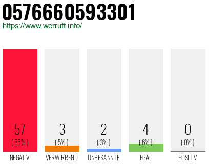 Rufnummer 0576660593301 Telefonnummer 0576660593301