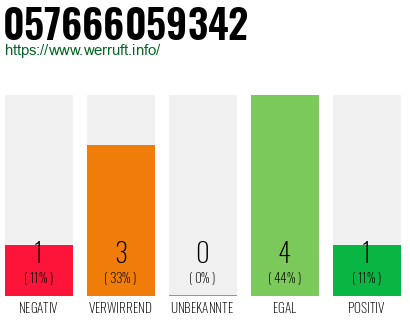 Rufnummer 057666059342 Telefonnummer 057666059342