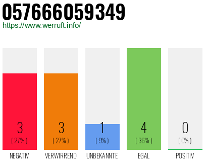 Rufnummer 057666059349 Telefonnummer 057666059349