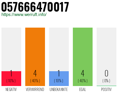 Rufnummer 057666470017 Telefonnummer 057666470017