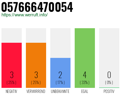 Rufnummer 057666470054 Telefonnummer 057666470054